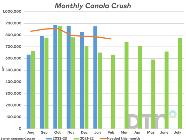 The blue bars represent the monthly canola crush for 2022-23, which are compared to the same month in 2021-22 (green bars). A reported 875,315 mt was crushed in January. The brown line represents the monthly volume needed to reach the current AAFC crush forecast of 9.5 mmt. (DTN graphic by Cliff Jamieson)