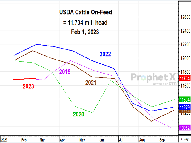 Cattle and calves on feed for the slaughter market in the United States for feedlots with capacity of 1,000 or more head totaled 11.7 million head on Feb. 1, 2023, according to USDA NASS. (DTN ProphetX chart)