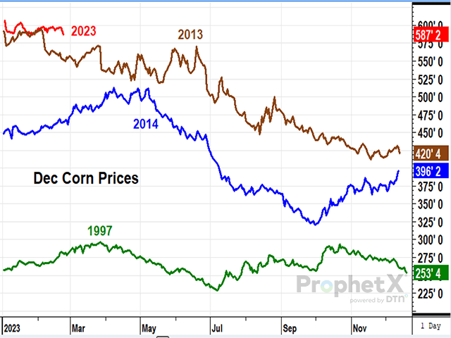 In three previous years, when ending corn stocks increased by roughly 40% or 50%, it would have been good to have sold December corn by early May or sometimes, even sooner. (DTN ProphetX chart by Todd Hultman)