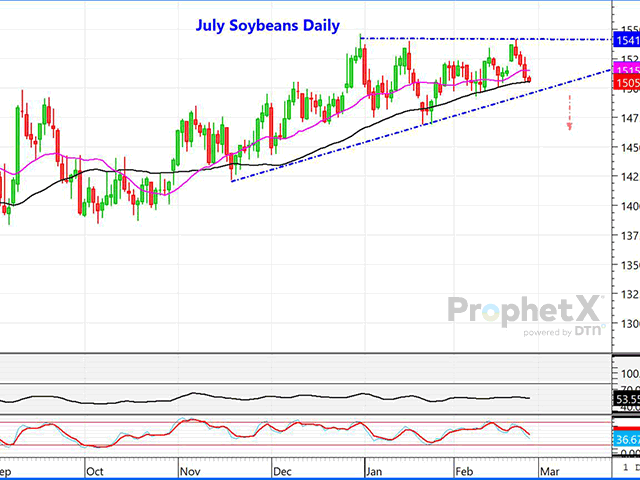 The chart above is a daily chart of July 2023 soybean futures. As with expiring March and nearby May futures, the market is moving in a triangle pattern bounded by the $15.40 to $15.50 level on the upside, and $14.95-$15.00 on the downside. (DTN ProphetX chart)