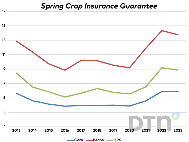 Spring reference prices for crop insurance are lower than last year but remain at elevated levels. (DTN chart)