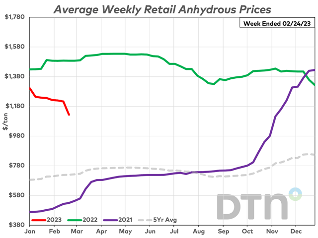 Anhydrous prices are 9% lower than a month ago with an average price of $1,124/ton. (DTN chart)