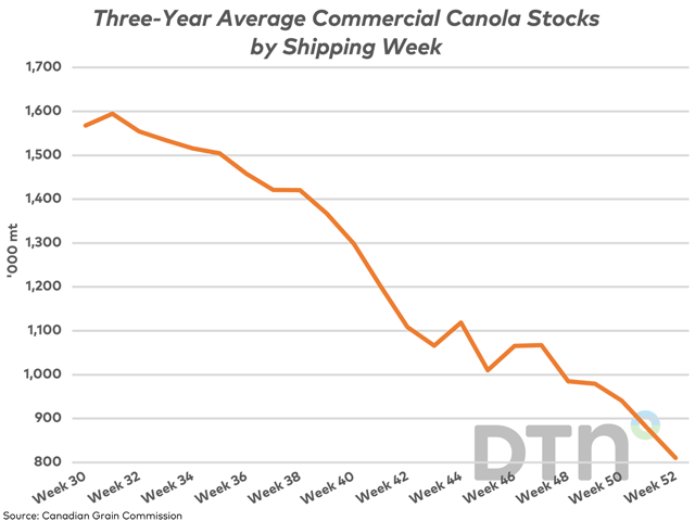 This line indicates the three-year average trend in commercial canola stocks from week 30 through to week 52 at the end of July. Current commercial stocks of 1.1778 mmt are 25% below the three-year average. (DTN graphic by Cliff Jamieson)