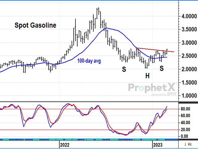 Since peaking in June 2022, gasoline prices were on downhill slide until December. More recently, prices formed an inverse head and shoulders pattern and posted a bullish breakout on March 3, suggesting prices are ready to move higher (DTN ProphetX chart).