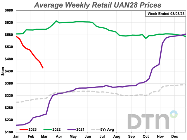 UAN28 led fertilizer prices lower again for the last week of February. The nitrogen fertilizer was 14% lower compared to last month and had an average price of $444/ton. (DTN chart)