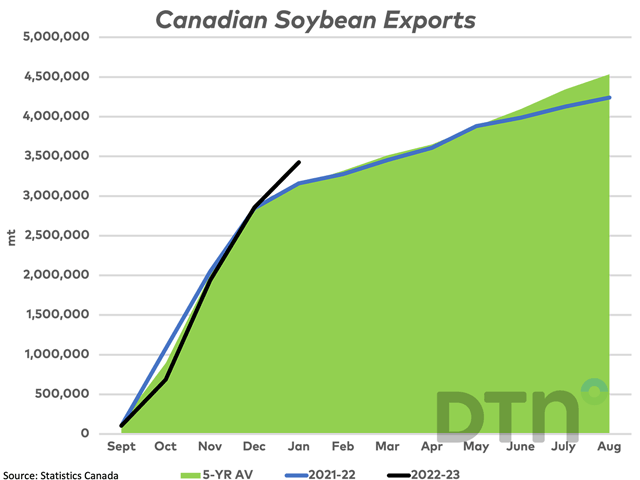 Statistics Canada reported 567,945 mt of soybeans exported in January, the smallest volume in four months. Cumulative exports are seen at 3.425 mmt, up 8.4% from the same period last year and 8.9% higher than the five-year average.