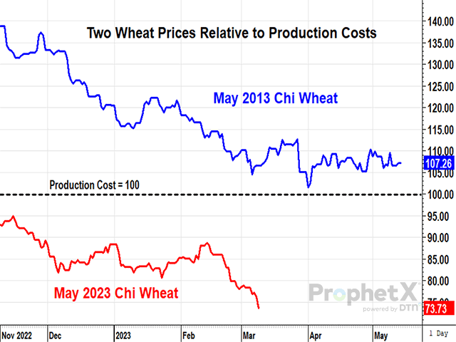 A comparison of 2013 and 2023 Chicago wheat prices, relative to their production costs, shows how difficult it has become to explain wheat prices from a fundamental perspective. (DTN ProphetX chart by Todd Hultman)