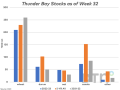 The blue bars represents Thunder Bay grain stocks as of week 32, ahead of spring opening, while compared to 2021-22 (grey bars) and the five-year average (brown bars). (DTN graphic by Cliff Jamieson)