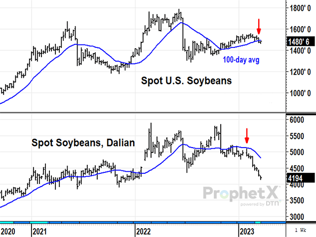 In the week ended March 17, 2023, spot soybeans fell below their 100-day average, preceded by a sharp break in soybean prices in China, the world&#039;s largest buyer (DTN ProphetX chart).
