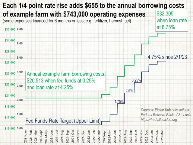 If an example farm grows crops on 1,000 acres and finances some expenses over 12 months (machinery) and some expenses over six months or less (seed, fertilizer, harvest fuel, etc.), the overall interest expense for a $743,000 operating note may reach $32,305 annually when the loan rate is 8.75%. These costs will increase if the U.S. Federal Reserve bank hikes its target rate again this month. (Graphic by Elaine Kub)