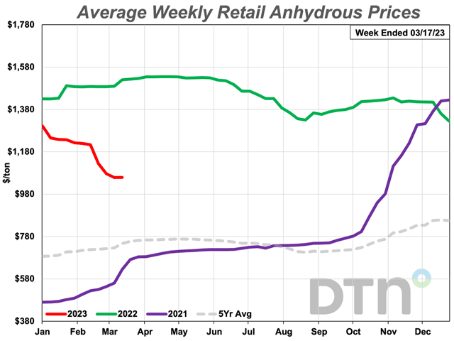 Anhydrous prices continue to log the biggest price drops the second full week of March 2023, at 13% lower compared to last month. (DTN chart)
