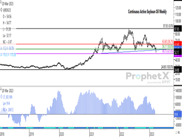 This week's move in May soybean oil has seen the breach of the 50% retracement of the move from the March 2020 low to the April 2022 high, calculated at 56.17 on this continuous active chart. The move has also resulted in the breach of the neckline of a head and shoulders pattern. (DTN ProphetX chart)