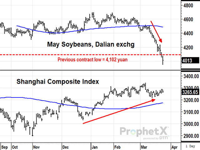 In 11 consecutive trading sessions, May soybeans on the Dalian exchange have gone from a sideways trading range to a new contract low with similar sudden drops also seen in soybean meal and soybean oil -- one of the bearish surprises soybean prices saw in March. (DTN ProphetX chart by Todd Hultman) 