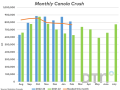 Statistics Canada reported 812,001 mt of canola was crushed in February (blue bar), the lowest volume reported in five months but still above the volume needed this month to reach the current AAFC forecast. (DTN graphic by Cliff Jamieson)