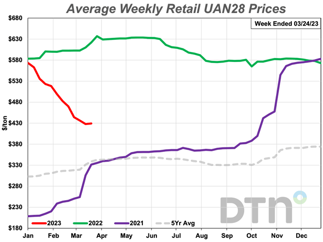 The average retail price for UAN28 was 9% lower compared to last month at $429 per ton the third full week of March 2023. (DTN chart) 