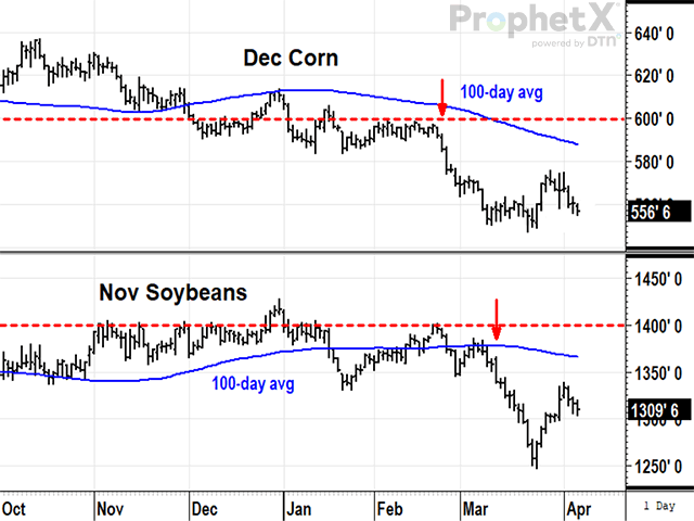 On Feb. 23, December corn fell to a new one-month low and was followed by November soybeans on March 13, starting early downtrends in 2023. Prices are off to a bearish start, but we really don&#039;t know much about how crops will do in the new year ahead. (DTN ProphetX chart by Todd Hultman)