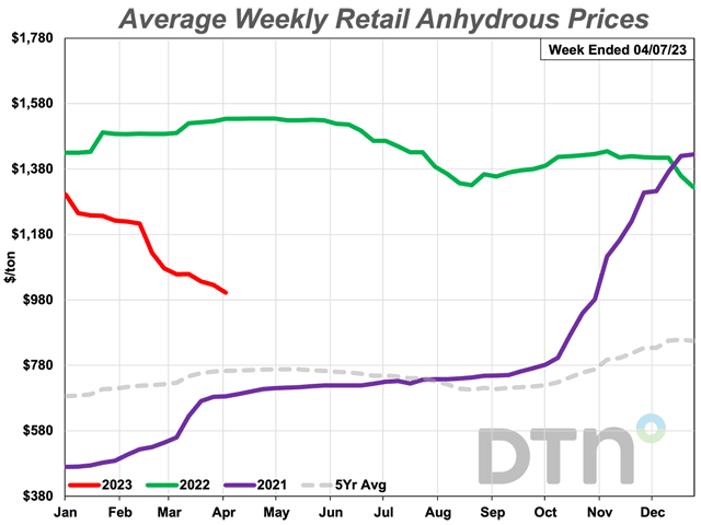 The average retail price of anhydrous declined 5% from last month to $1,002/ton. The nitrogen fertilizer is 35% less expensive than at this time last year. (DTN Chart)