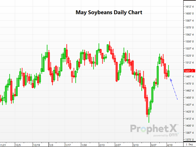 This chart of May soybeans shows a 10-cent higher close versus Monday, but the market finished almost exactly where it was prior to the report release. (DTN ProphetX chart by Dana Mantini)