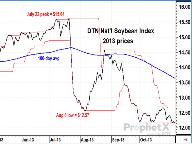 The last time the May premium over July soybean prices was as wide as it is currently was in 2013. Old-crop soybean prices had a good run that year, but they didn&#039;t stay high all summer. (DTN ProphetX chart by Todd Hultman) 