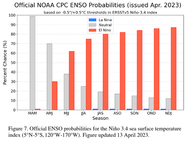 Pacific Ocean temperature forecasts show a very high likelihood of reaching El Nino warming levels through the rest of this year. (International Research Institute for Climate and Society graphic)