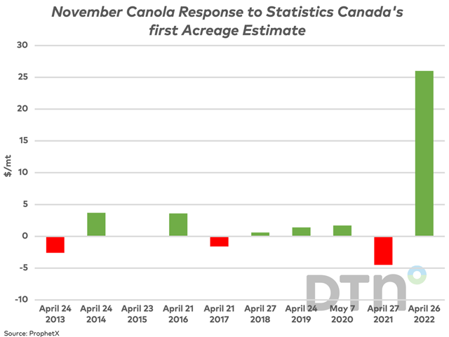 The bars on this chart represent the daily move in the November canola contract on the day of Statistics Canada's release of seeded acre estimates, based on March intentions. Green bars represent a higher close, red bars a lower close, with the 2022 response standing out from the previous years shown. (DTN graphic by Cliff Jamieson)