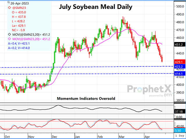 The chart above is a daily chart of July soybean meal, showing a big area of support just below current prices, at $414 to $423. (DTN ProphetX chart by Dana Mantini)