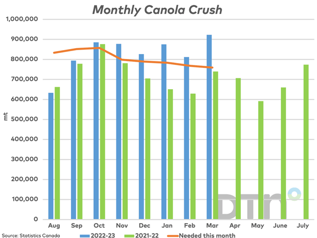 Statistics Canada reported the March canola crush at 922,944 mt (blue bar), the largest monthly volume in 24 months and the third-largest ever. Monthly crush has been above the monthly volume needed to reach the current AAFC forecast (brown line) for six consecutive months. (DTN graphic by Cliff Jamieson)