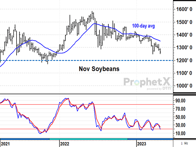 November soybeans posted a lower close in the week ended April 28, just like other crop prices did, but it showed the lowest percentage loss of the week and held above recent support, an encouraging sign traders have not thrown in the towel just yet (DTN ProphetX chart).