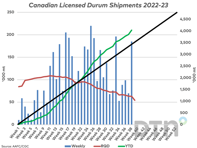 The CGC reported week 38 durum exports at 185,100 mt, the largest volume in five weeks and the fifth largest in 2022-23 (blue bars), while well above the volume needed for the week (red line), both measured against the primary vertical axis. The cumulative volume shipped (green line) is above the steady pace needed to reach the current AAFC forecast (black line), both measured against the secondary vertical axis. (DTN graphic by Cliff Jamieson)