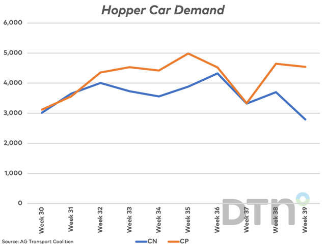 Weekly AG Transport Coalition data shows weakening demand for hopper cars for loading on the prairies, with the most recent weekly demand for CN the lowest seen in 34 weeks. (DTN graphic by Cliff Jamieson)