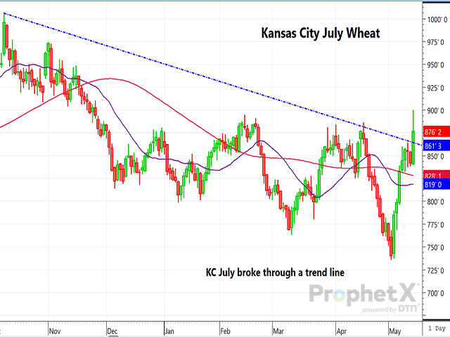 This is a daily chart of July Kansas City wheat showing the contract breaking out above a long-term trend line. (DTN ProphetX chart by Dana Mantini)