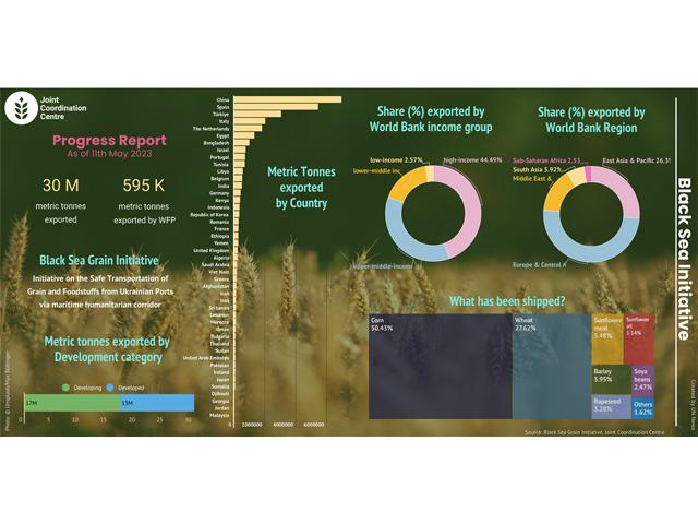 A graphic from the United Nations breaking down more than 30 million metric tons of grain and oilseeds exported from Ukrainian ports under the Black Sea Grain Initiative. The grain deal faces another May 18 deadline with negotiations ongoing for another possible extension. (Image from the United Nations Joint Coordination Center)