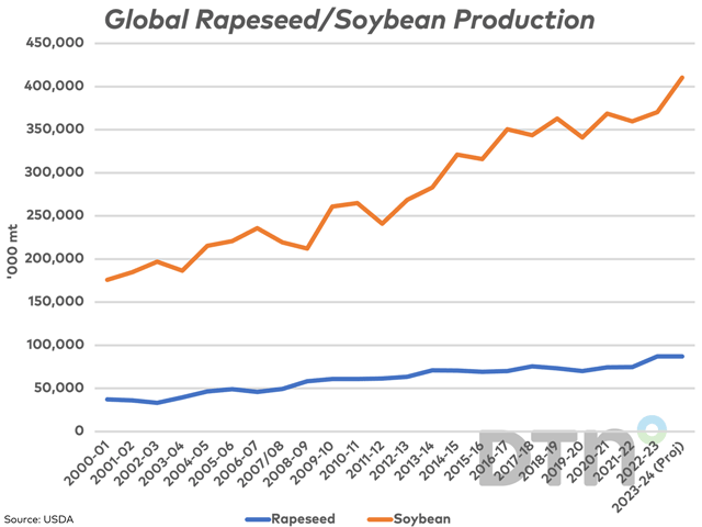 The USDA's early estimates for 2023-24 shows global soybean production to rise by 40 mmt to a record volume while global rapeseed/canola production is expected to fall modestly. A great deal of time is needed for this forecast to be verified.