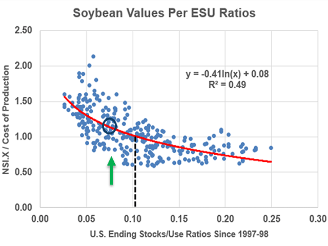 Based on a 24-year history of DTN&#039;s cash soybean prices and USDA&#039;s ending stocks-to-use ratios, there is an argument to be made for soybean prices staying profitable in 2023-24 (DTN ProphetX chart). 