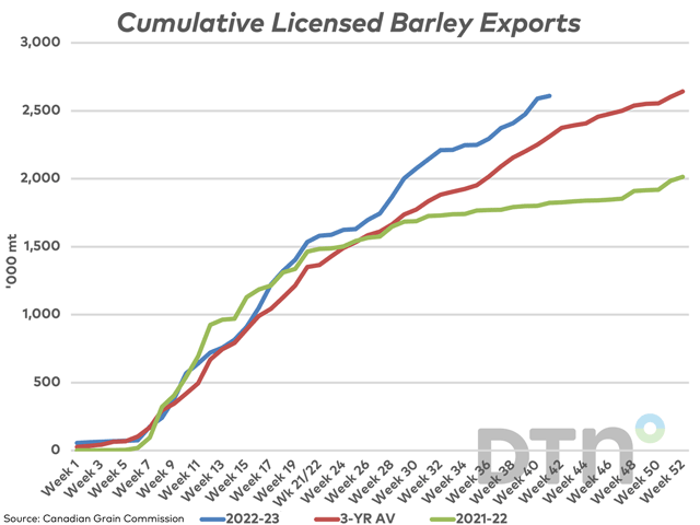 Licensed barley shipments as of week 41 (blue line) are up 43.2% from the same week last year (green line) and 12.9% from the three-year average (red line), while tend to slow sharply late in the crop year. (DTN graphic by Cliff Jamieson)