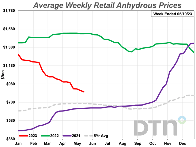 Anhydrous was 10% less expensive compared to last month with an average price of $895 per ton during the third week of May 2023. (DTN chart)