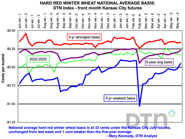 While the DTN national average hard red winter wheat 2022-23 crop year basis ended below the five-year average, it was a better ending than we saw in the prior crop year. (DTN ProphetX Chart)