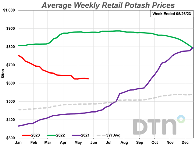 The average retail price of potash climbed to $624/ton this week, which is 29% less expensive than last year. (DTN graphic)