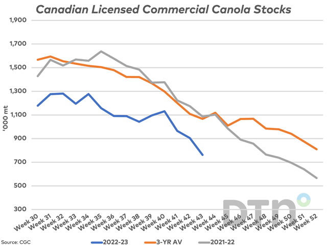 This chart shows the current trend in weekly commercial canola stocks reported by the CGC (blue line), with the 2021-22 trend (grey line) and the three-year average (brown line).