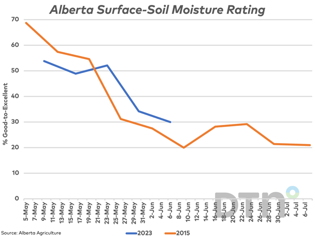 The blue line represents the weekly good-to-excellent rating for surface soil moisture in Alberta reported by the provincial government, which is compared to the trend in 2015 (brown line). (DTN graphic by Cliff Jamieson)