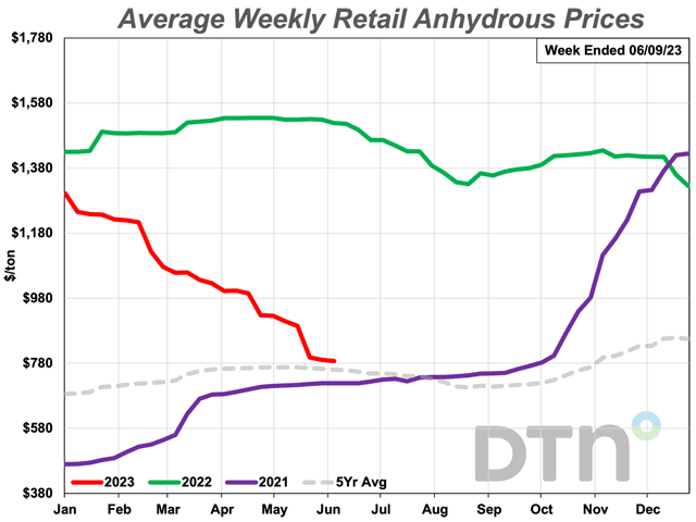 The average retail price of anhydrous declined 14% from last month to $787/ton. That&#039;s 40% less expensive than at the beginning of January. (DTN chart)