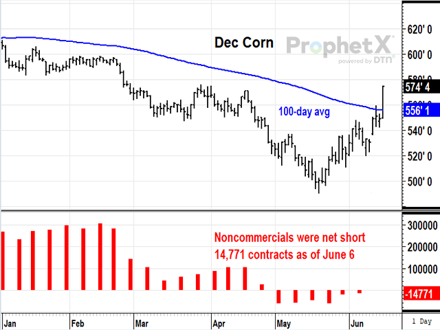 The December corn contract closed $5.74 1/2 per bushel on June 15, 2023, above technical resistance levels. It signals a change in market sentiment as drought spreads across the Midwest. (DTN ProphetX chart by Todd Hultman)  