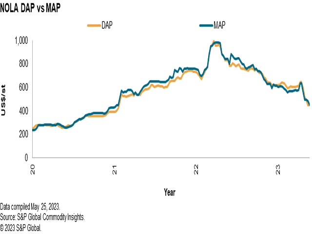 In late 2022 and early 2023, DAP prices gained a notably premium over MAP. The unusual spread was the result of relative shortages of DAP, illustrated by Fertecon import data which showed a three-to-one ratio of MAP versus DAP imports into the U.S. over the period. (Chart courtesy of S and P Global)