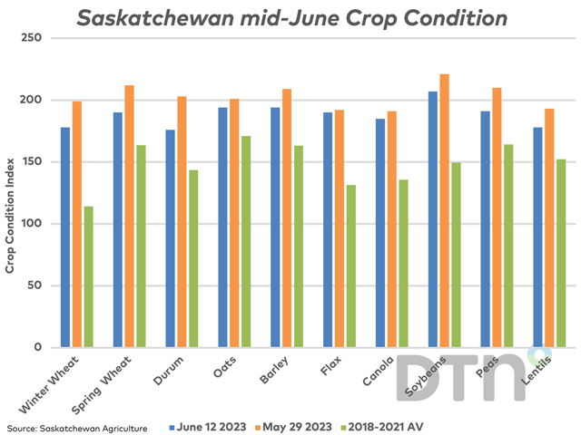 The blue bars represent the crop condition index for select Saskatchewan crops as of June 12, while the brown bars represent the May 29 indices. These are compared to the 2018-21 average, shown by the green bars. (DTN graphic by Cliff Jamieson)