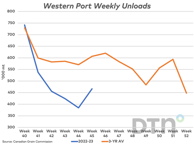Week 45 western port unloads of all grain totaled 466,400 mt (blue line), increasing for the first time in five weeks and 3.5% higher than the four-week average. The three-year average (brown line) shows a brief increase in unloads for week 45/46, while the trend remains lower for the balance of the crop year. (DTN graphic by Cliff Jamieson)