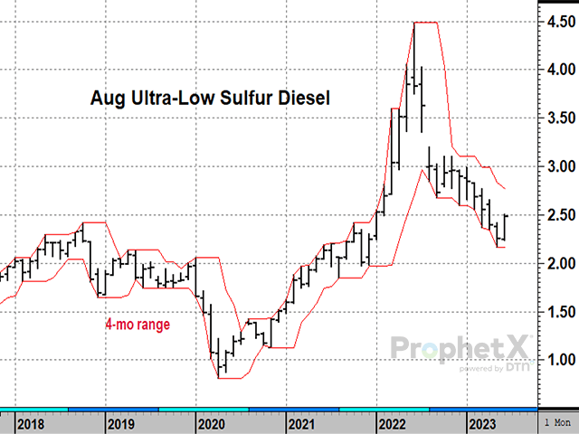 A 52% drop in 11 months took August diesel prices to a low near $2.16 in early May, but prices could not stay for long. According to the U.S. Energy Department, U.S. low-sulfur diesel supplies are at their third lowest level since 2010 (DTN ProphetX chart).