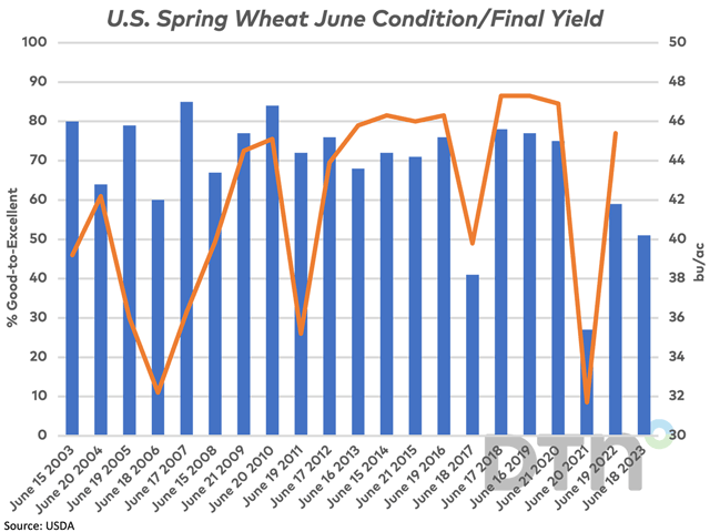 This week's USDA Crop Progress report rated the spring wheat condition at 51% good-to-excellent as of June 18, shown by the blue bars against the primary vertical axis, which is the third-lowest rating seen for this week over the past 20 years. The brown line represents the final HRS average yield, measured against the secondary vertical axis. (DTN graphic by Cliff Jamieson)