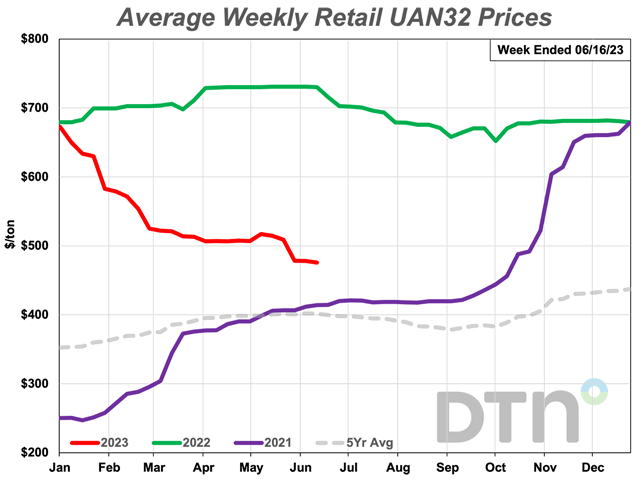 UAN32 and anhydrous led the price decreases this week at 8% and 13% less expensive, respectively. (DTN chart)