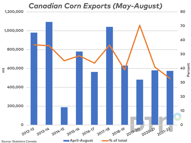 The blue bars represent Canada's May through August corn exports over the past 10 years, measured against the primary vertical axis. The brown line represents the volume shipped over the final four months as a percentage of total crop year exports, measured against the secondary vertical axis. (DTN graphic by Cliff Jamieson)