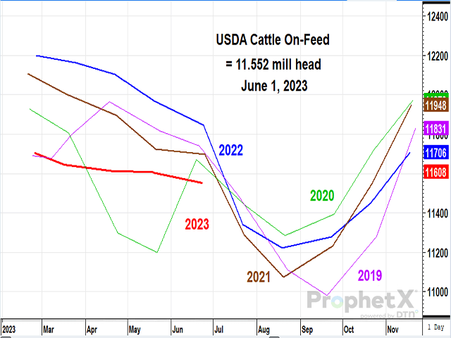 Cattle and calves on feed for the slaughter market in the United States for feedlots with capacity of 1,000 or more head totaled 11.6 million head on June 1, 2023, 3% below a year ago, USDA NASS reported on Friday. (DTN ProphetX chart)